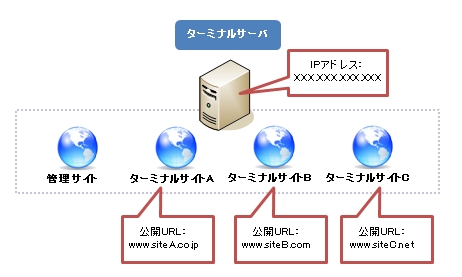 サーバ構成例1