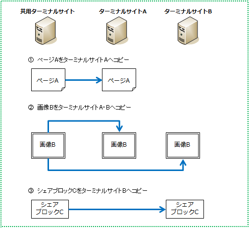 multiSiteContentCopy001.png